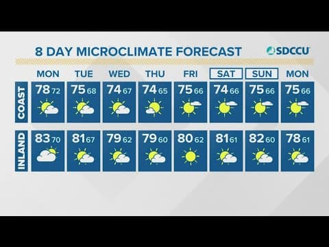 Partly cloudy and cooler Monday expected with possible mountain thunderstorms