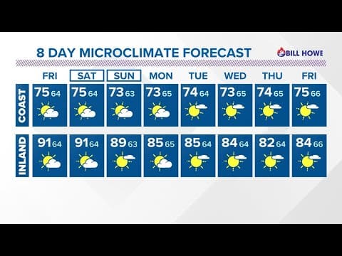 Hot and mostly sunny with high surf along the coast