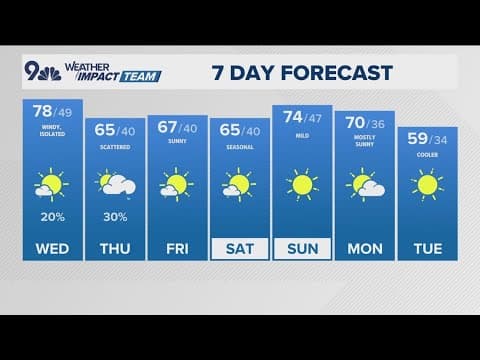 Extended Forecast | Sharp cooldown Thursday