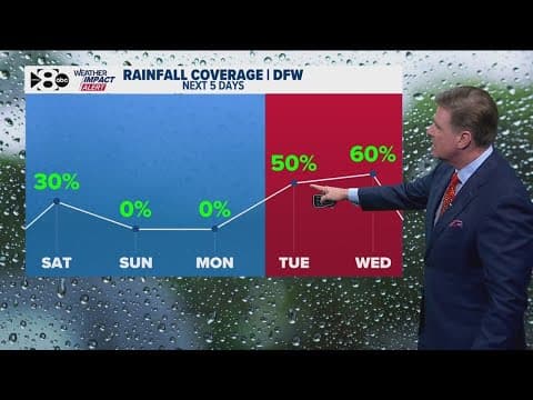 DFW Weather: A few more storms this weekend. Stronger storms are possible next week