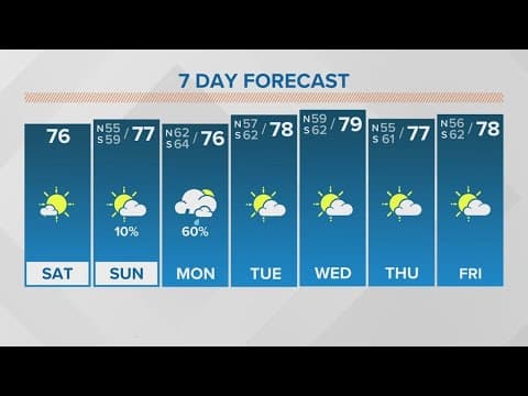 New Orleans Weather: Warm and beautiful weekend, rain and storms on Monday
