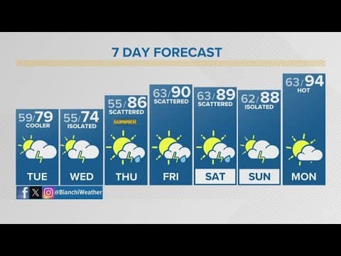Extended forecast | Hot and dry Monday ahead of mid-week cooldown