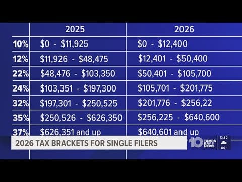 New income tax bracket changes set for married and single filings for 2026
