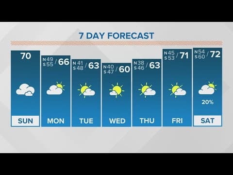 Weather: Cloudy skies Sunday, cooler this week