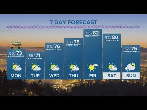 KGW Forecast: 5 p.m., Sunday, Sept. 3, 2023
