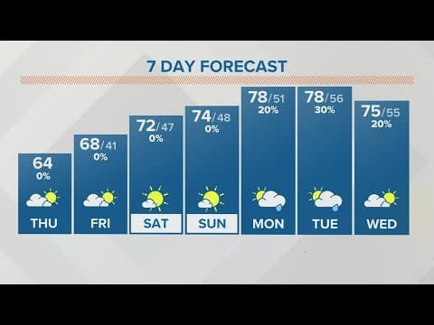 Thursday afternoon forecast for Columbus, Ohio | May 4, 2023