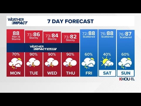 Live Radar: Heavy rounds of rain expected this week starting this afternoon in Houston area
