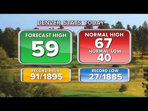 Denver weather: Sunshine and mild as wind calms down