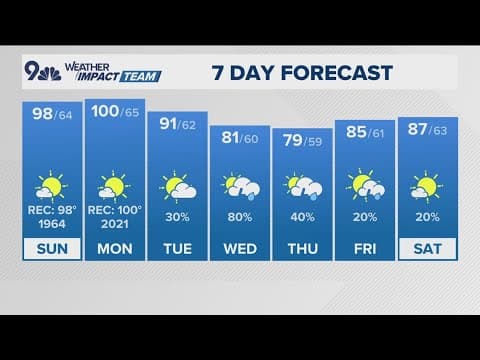 Latest Forecast | Hot and mainly dry as Colorado braces for record high temperatures