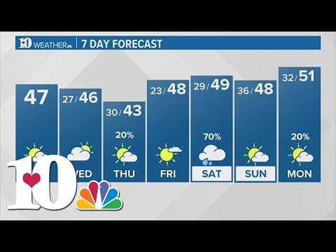 Tuesday Morning Forecast (1/2): Chilly day with highs in the mid 40s