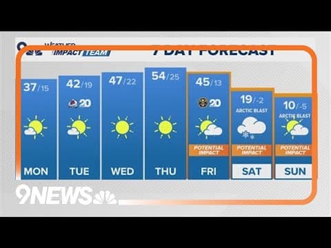 Weather update | Warming the next couple of days before arctic blast sweeps into Colorado