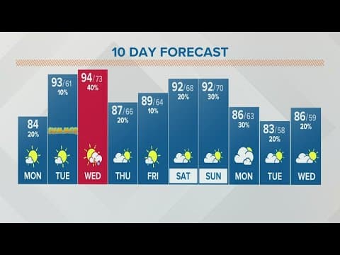 Columbus, Ohio weather forecast | June 20, 2022