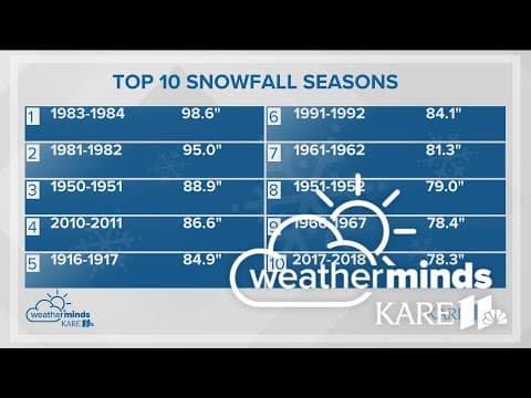 WeatherMinds: Snowiest years