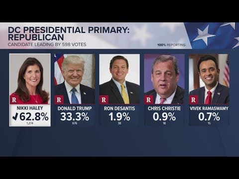 Nikki Haley is official winner of DC primary, 1st victory for campaign