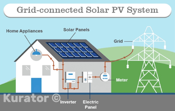 Ecosmart Energy's Rooftop Solar PV Systems reduce energy costs, lower emissions, and may qualify for government incentives